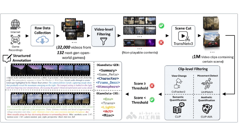 GameGen-O  騰訊推出游戲視頻生成模型，專門生成開放世界視頻游戲