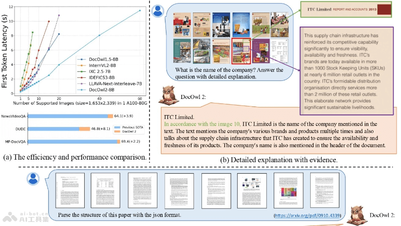 mPLUG-DocOwl2  阿里推出多頁(yè)文檔理解的多模態(tài)大模型，單頁(yè)僅需324個(gè)token