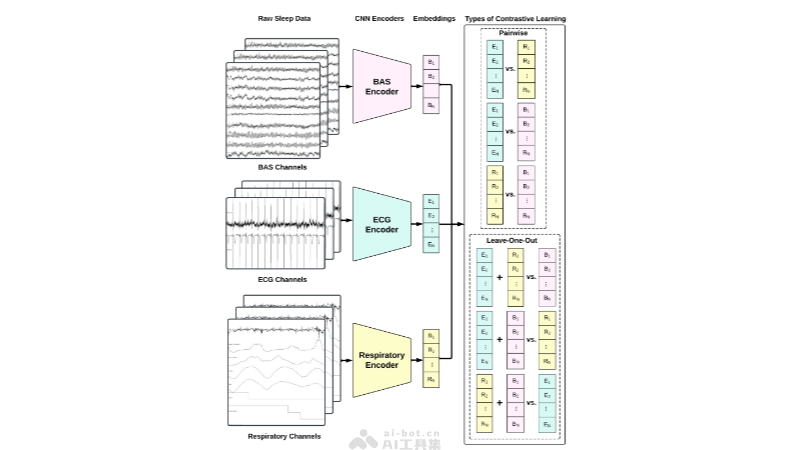 SleepFM  斯坦福大學開源的多模態睡眠分析模型