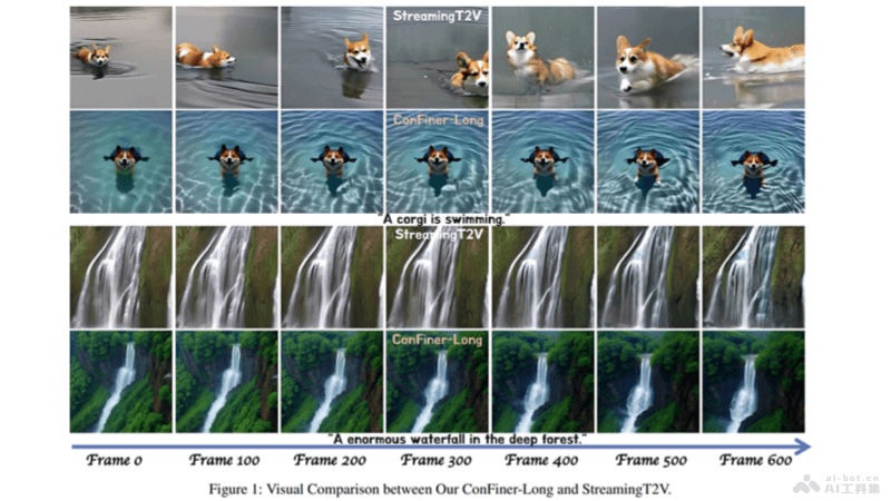 ConFiner  高質量長視頻生成框架，可制作長達600幀的連貫視頻