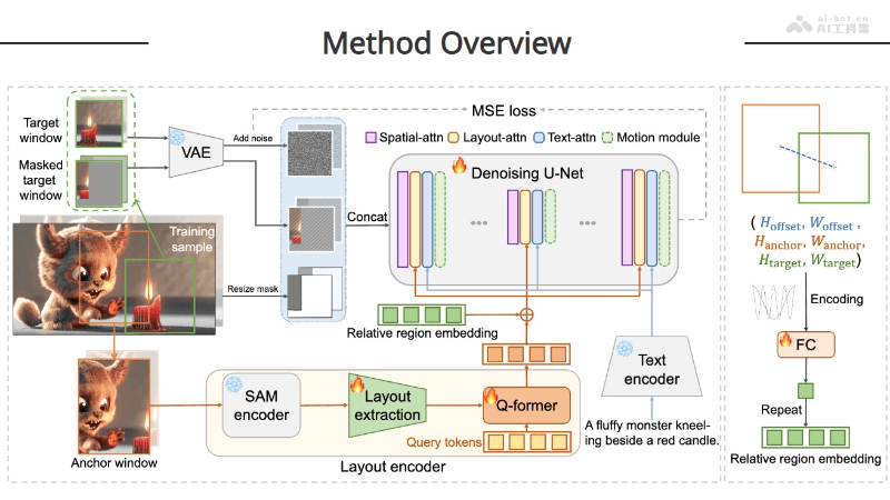 Follow-Your-Canvas  騰訊與清華合作推出的高分辨率視頻擴展技術