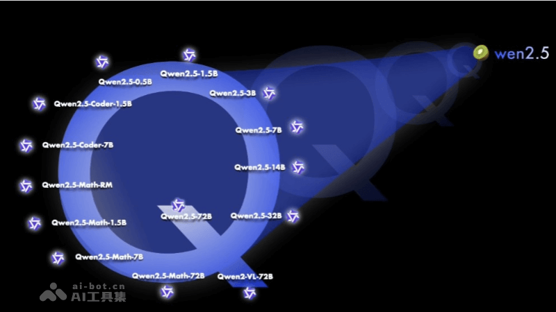 Qwen2.5  阿里Qwen推出多種參數(shù)規(guī)模的大語言模型系列