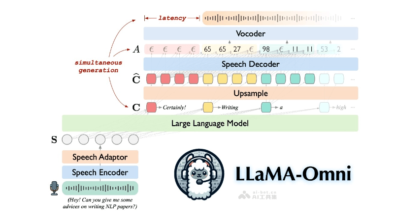 LLaMA-Omni 中科院推出的低延遲高質量的語音交互模型