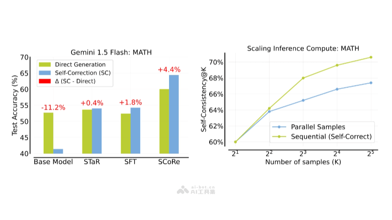 SCoRe 谷歌DeepMind推出的多輪強化學習方法