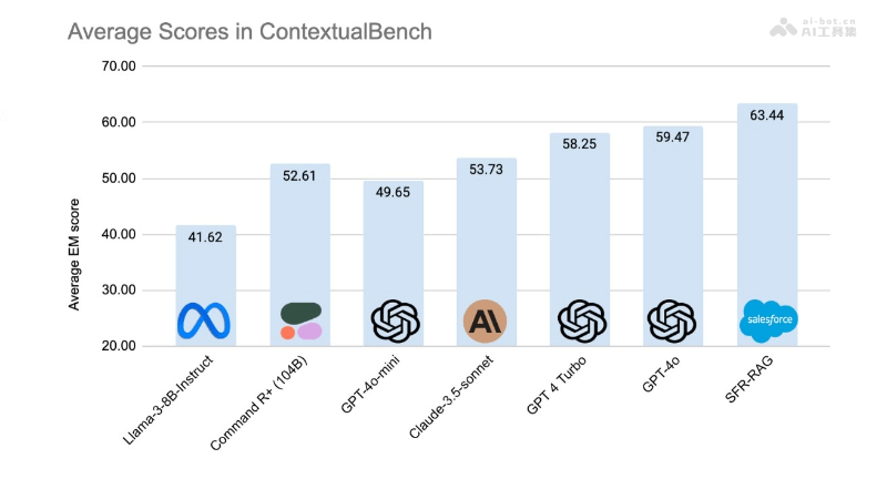 SFR-RAG 專注于上下文理解和檢索增強生成的語言模型