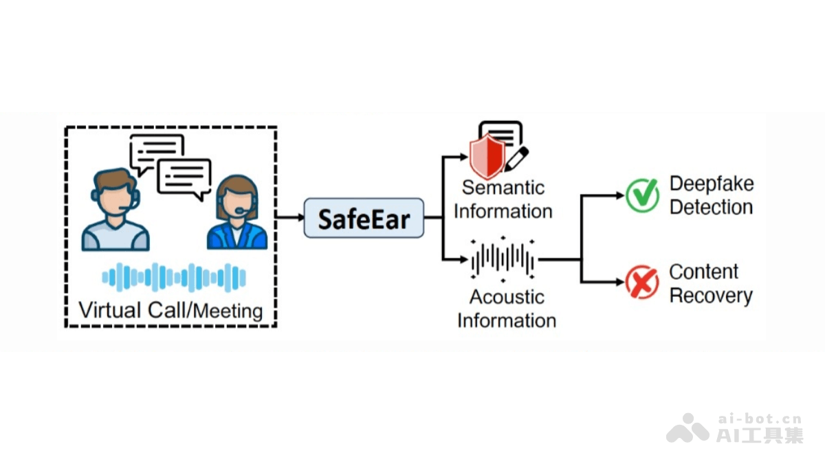 SafeEar 浙大和清華聯合開源的AI音頻偽造檢測框架