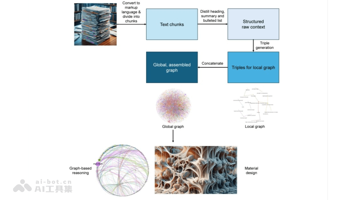 GraphReasoning 將科學論文轉換成知識圖譜的AI應用框架