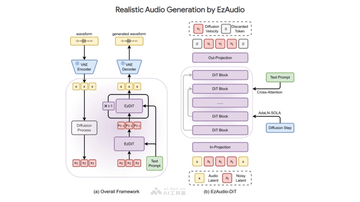 EzAudio 騰訊聯合約翰霍普金斯大學推出的文本到音頻生成模型