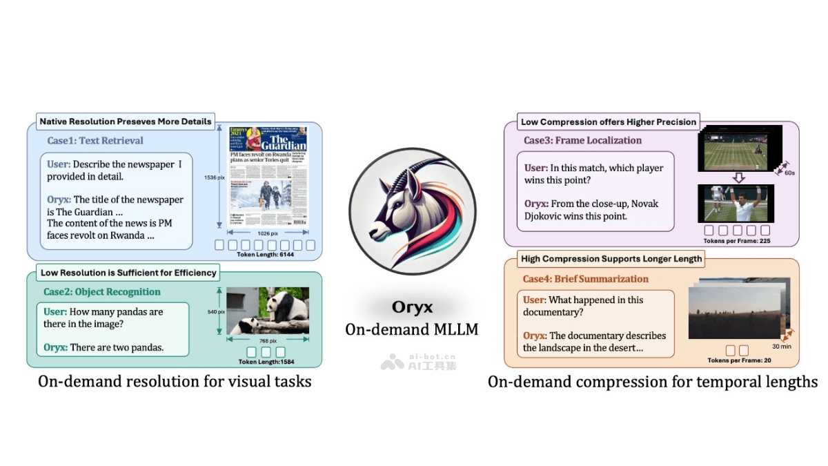 Oryx  騰訊聯合清華和南洋理工大學推出的多模態大語言模型