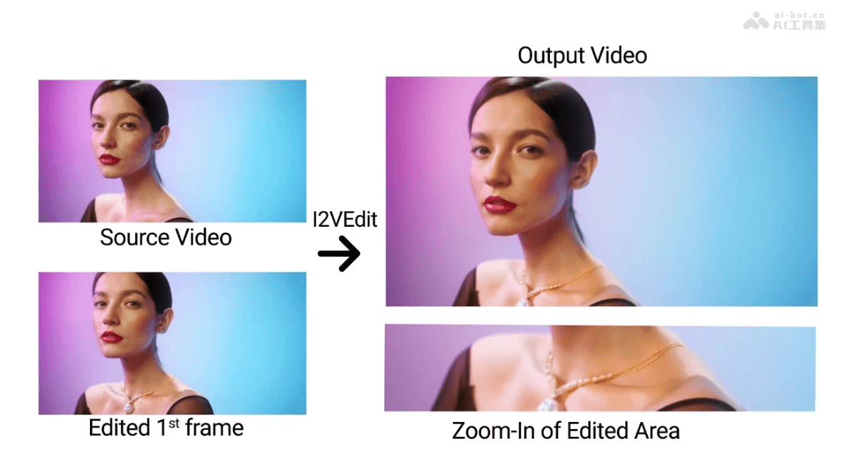 I2VEdit  AI視頻編輯技術，基于擴散模型實現首幀編輯引導