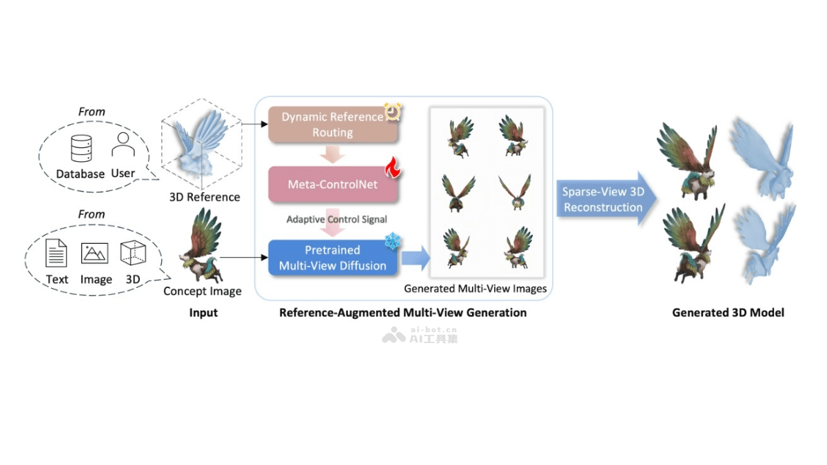 Phidias  檢索增強的3D內(nèi)容生成模型，支持多模態(tài)輸入