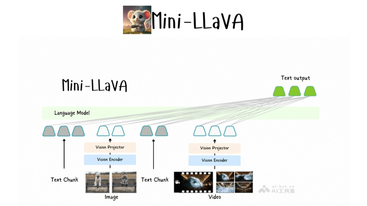 Mini-LLaVA  基于Llama 3.1的輕量級多模態(tài)大語言模型