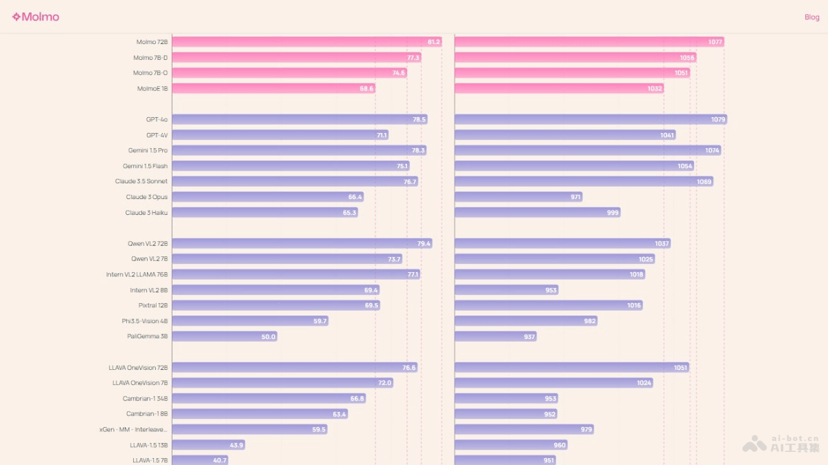 Molmo 72B  開源的多模態(tài)AI模型，基于Qwen2-72B模型，超越Llama 3.2