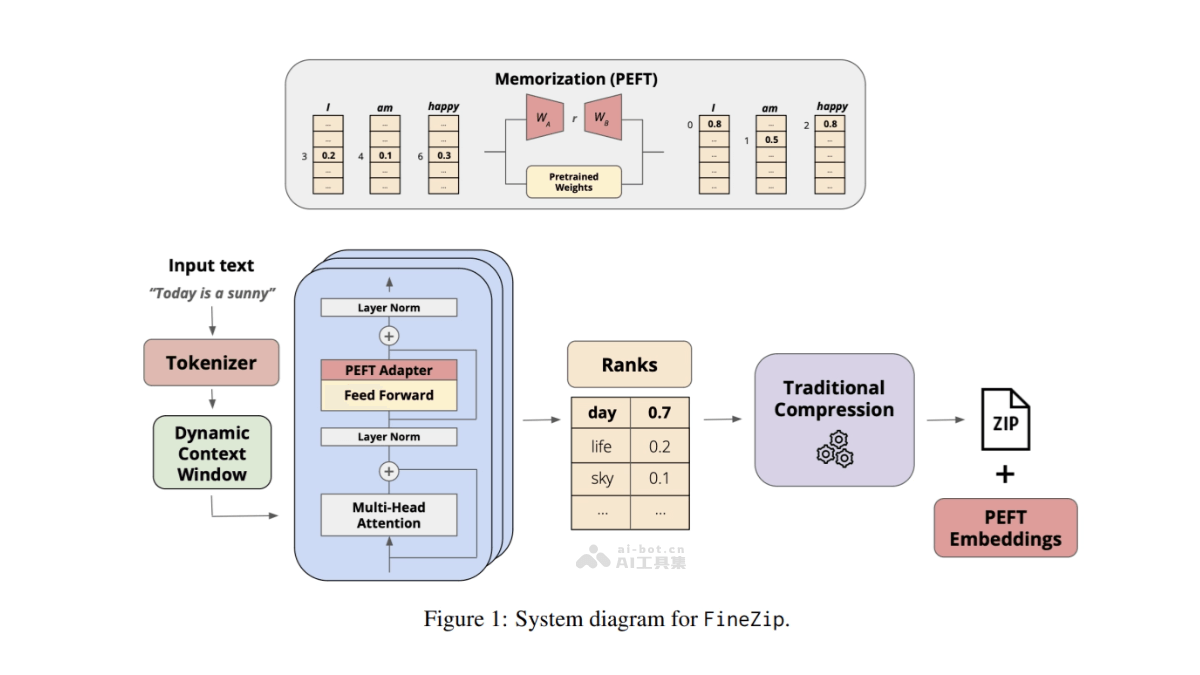 FineZip  AI驅動的無損文本壓縮系統，實現快速和高壓縮比