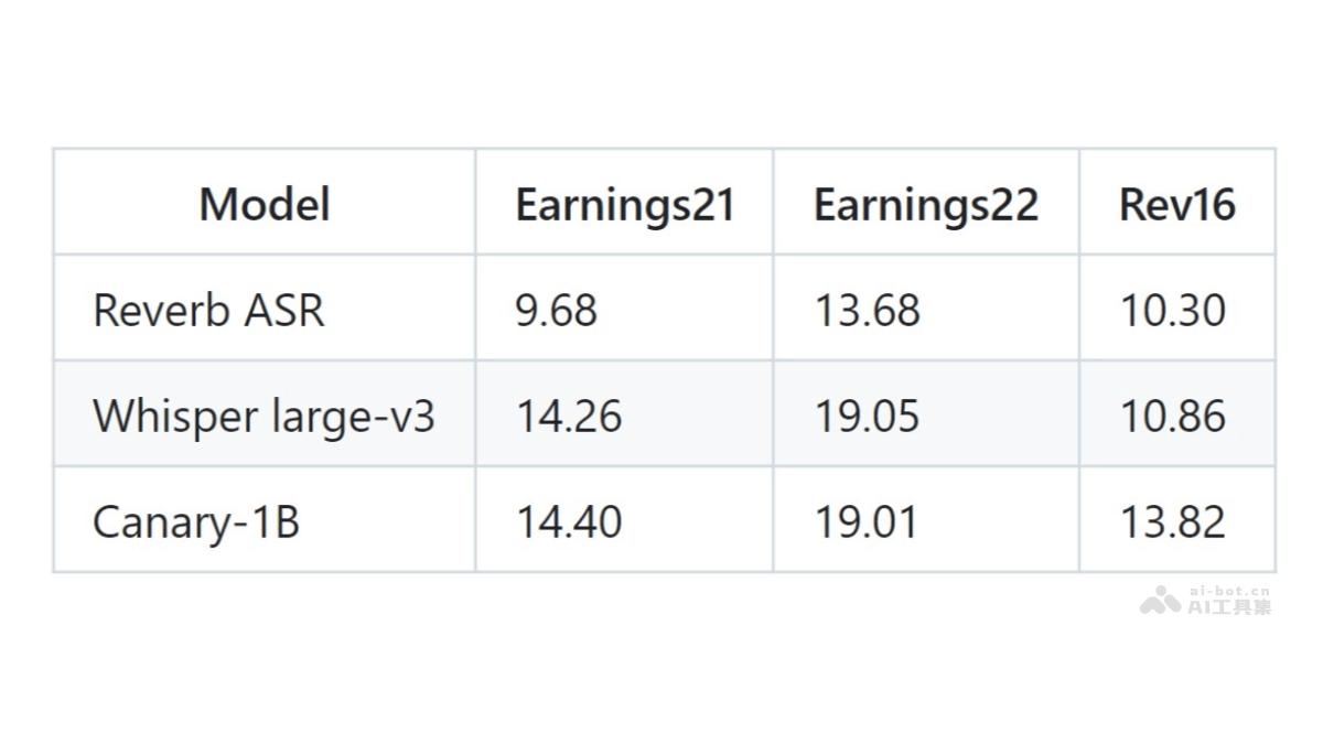Reverb ASR Rev公司開源的自動語音識別和說話人分離模型