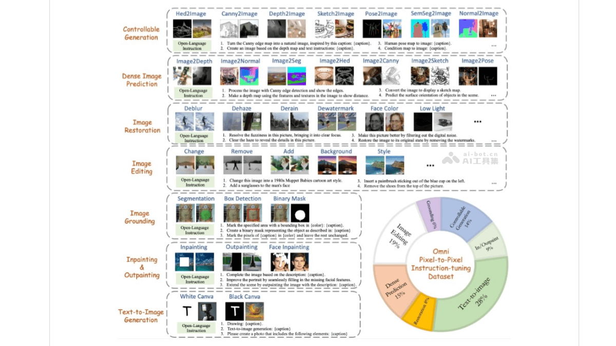 PixWizard  開源的AI圖像視覺助手，多功能圖像生成、編輯、翻譯