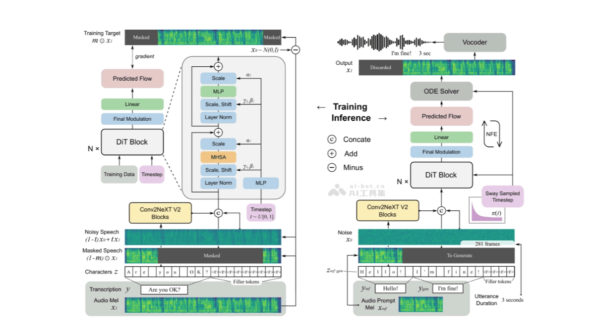 F5-TTS  上海交大推出開源的文本到語音（TTS）合成系統
