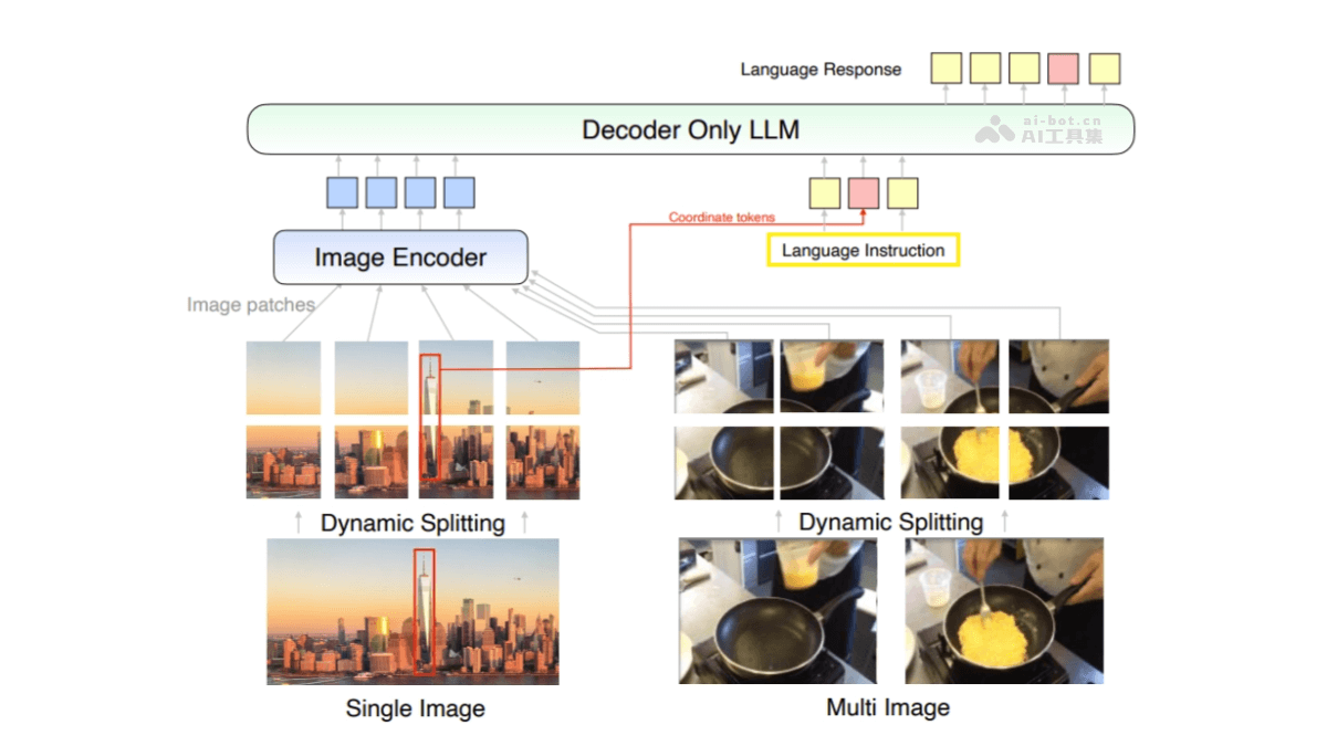 MM1.5  蘋果推出的升級版多模態大模型