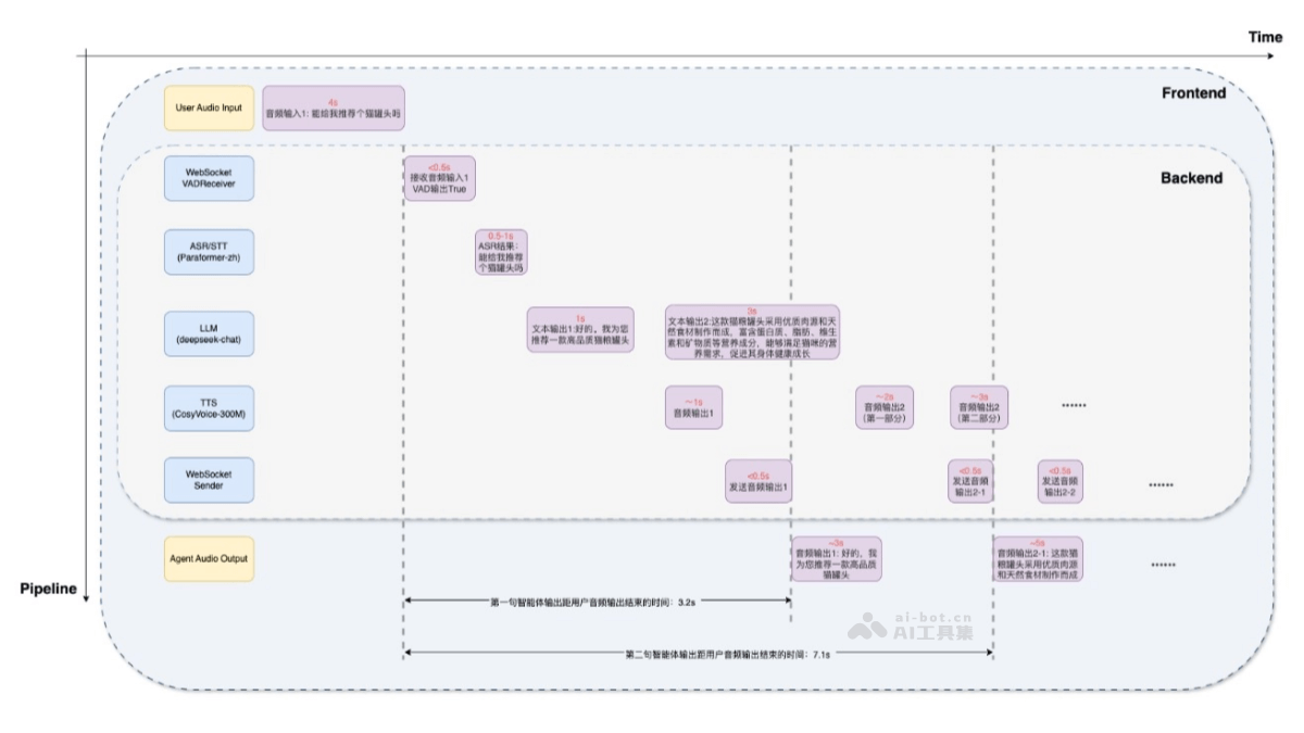 CleanS2S  流式語音到語音交互智能體原型，同時進行聽和說