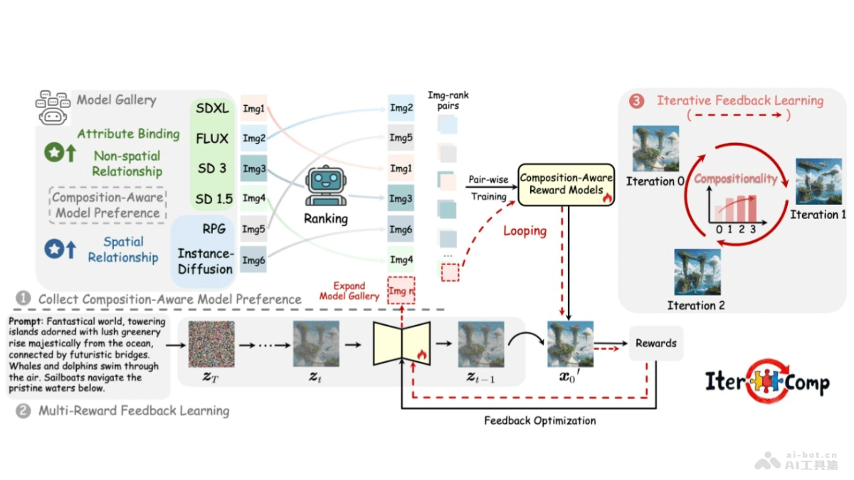 IterComp  清北、牛津等多所高校聯(lián)合推出的文本到圖像生成框架