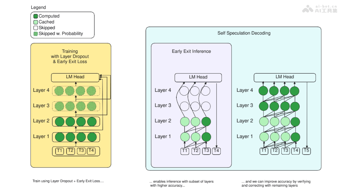 LayerSkip  Meta推出加速大型語言模型推理過程的技術