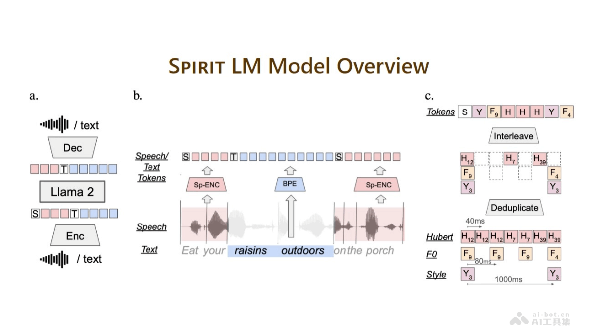 Spirit LM  Meta推出多模態語言模型，無縫集成語音和文本