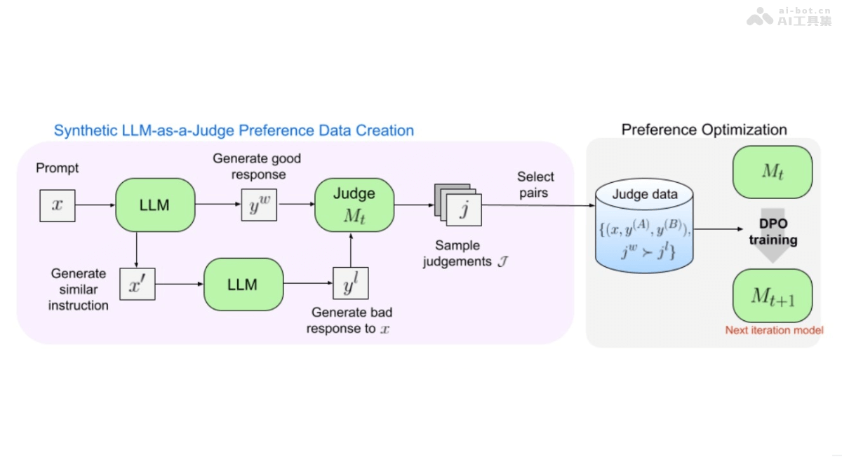 Self-Taught Evaluators Meta推出的新型模型評(píng)估方法