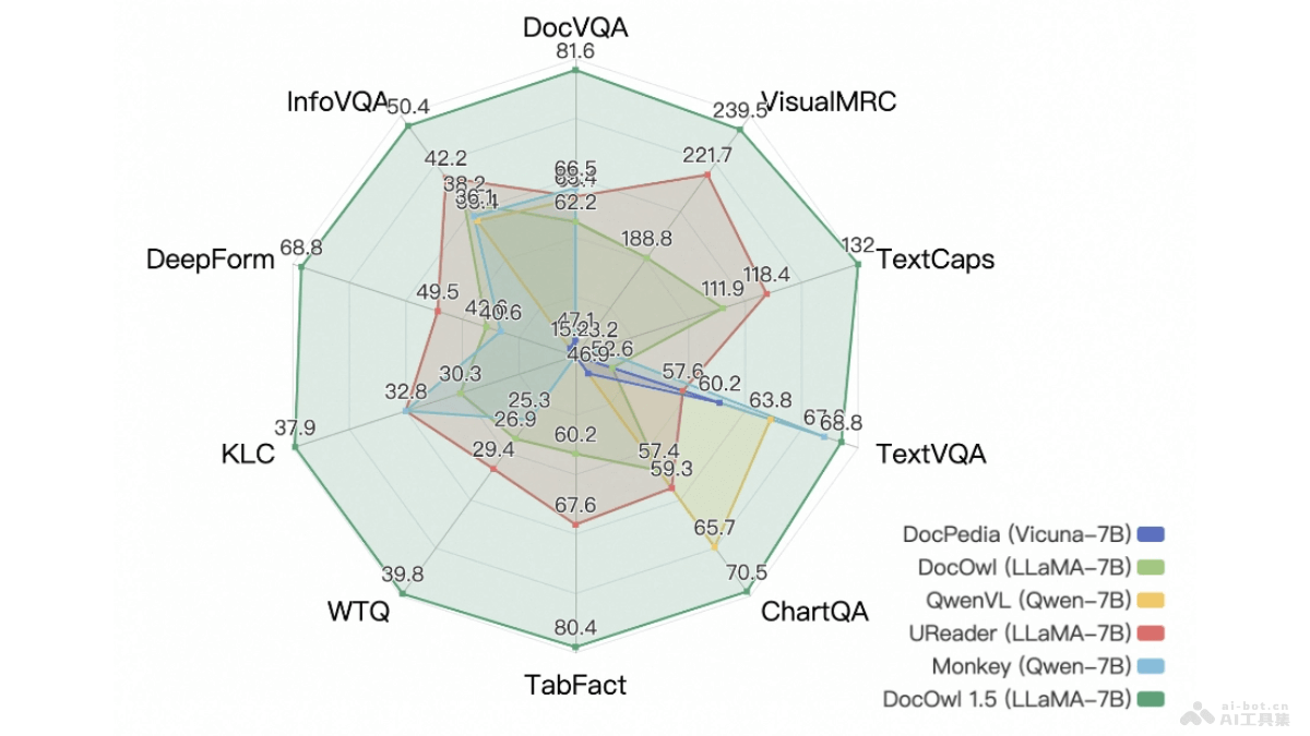 mPLUG-DocOwl 1.5 阿里開(kāi)源的多模態(tài)大型語(yǔ)言模型