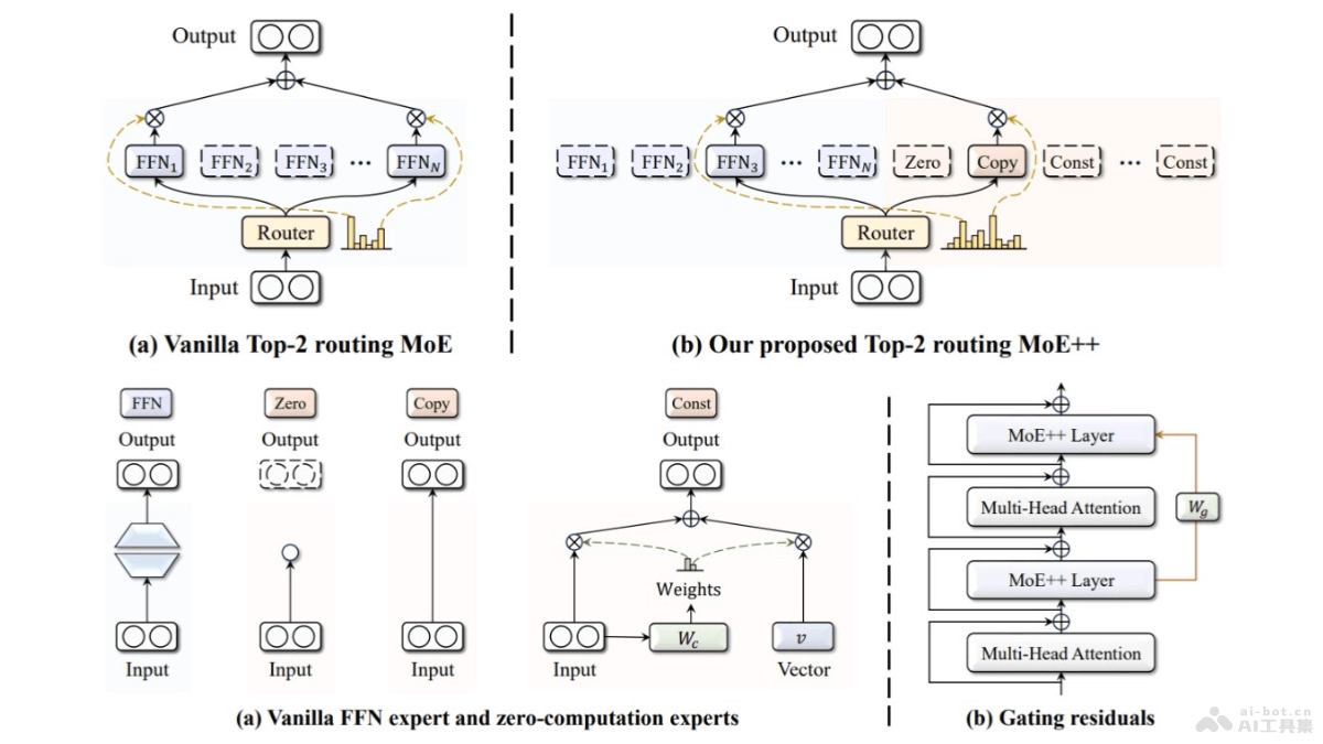 MoE++ 昆侖萬(wàn)維和北大聯(lián)合推出的混合專家架構(gòu)