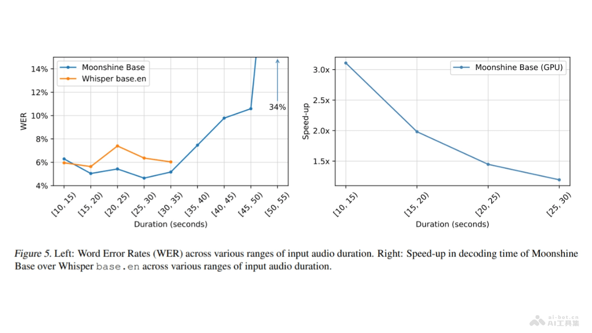 Moonshine 實(shí)時(shí)轉(zhuǎn)錄場(chǎng)景、低延時(shí)高準(zhǔn)確的語音識(shí)別模型