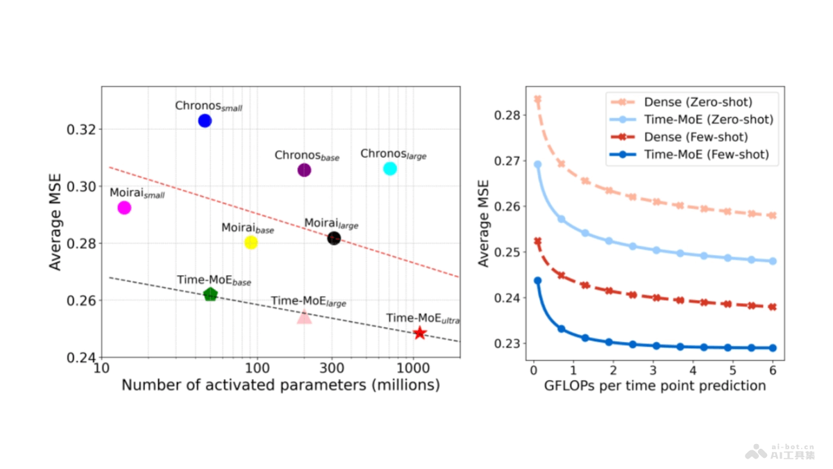 Time-MoE 基于MoE架構(gòu)的時(shí)間序列基礎(chǔ)模型