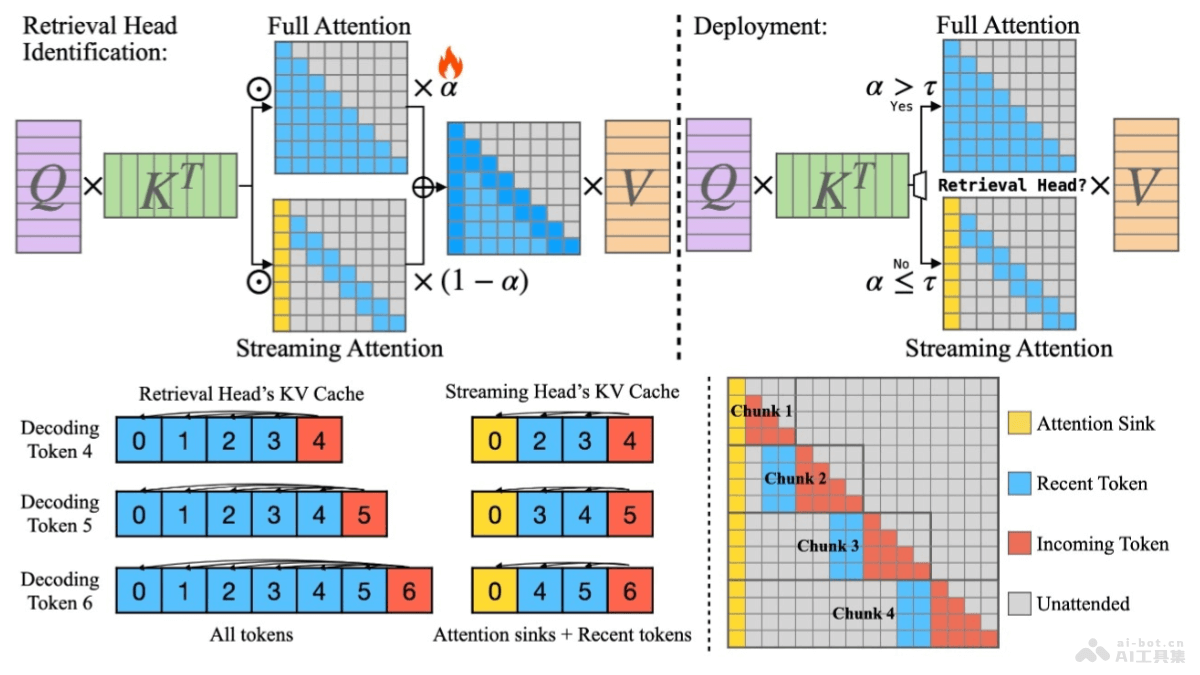 DuoAttention 提高LLMs處理長上下文推理效率的AI框架