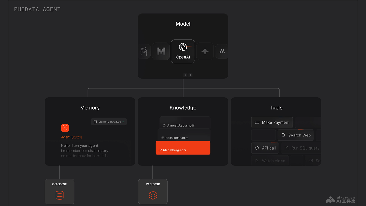 Phidata 創建具有記憶、知識、工具和推理能力的AI智能體框架