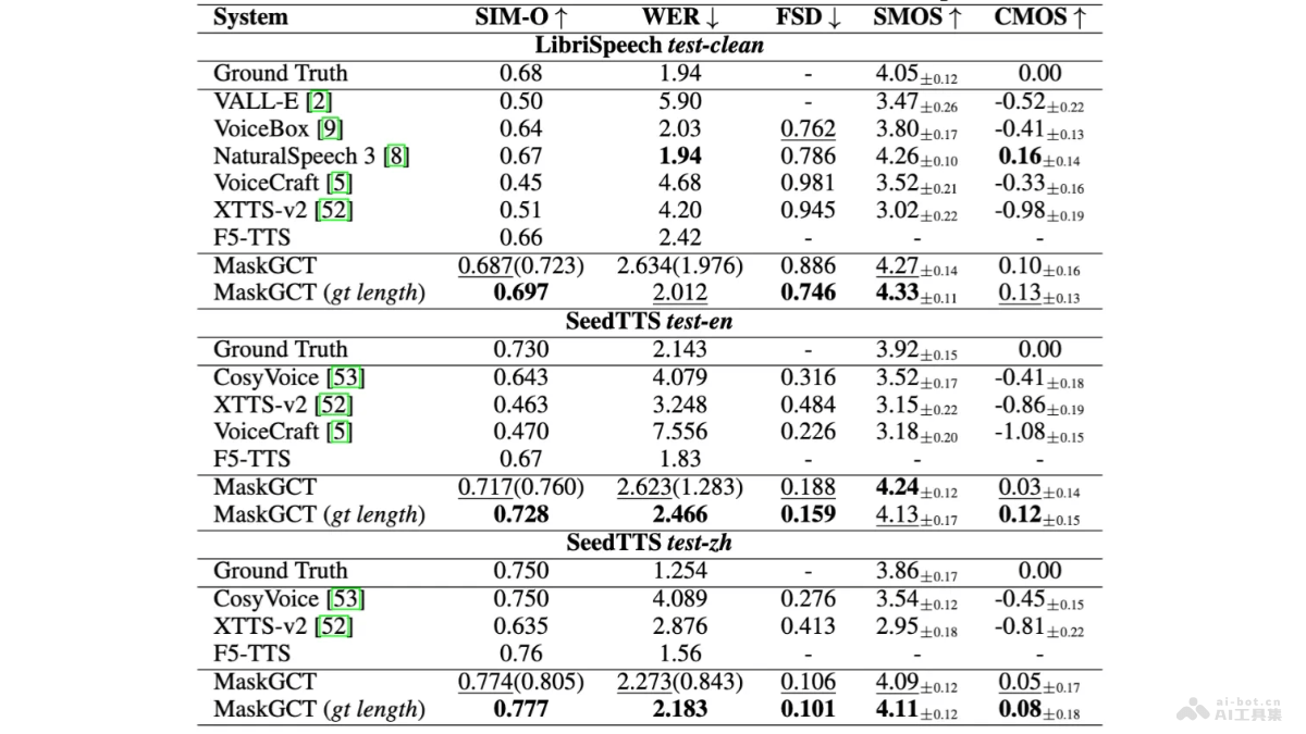 MaskGCT 趣丸科技聯合香港中文大學推出的語音合成大模型