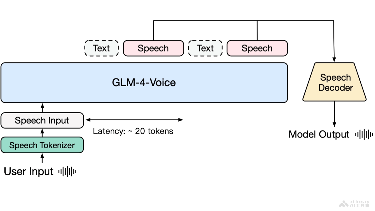 GLM-4-Voice 智譜AI推出的端到端情感語音模型