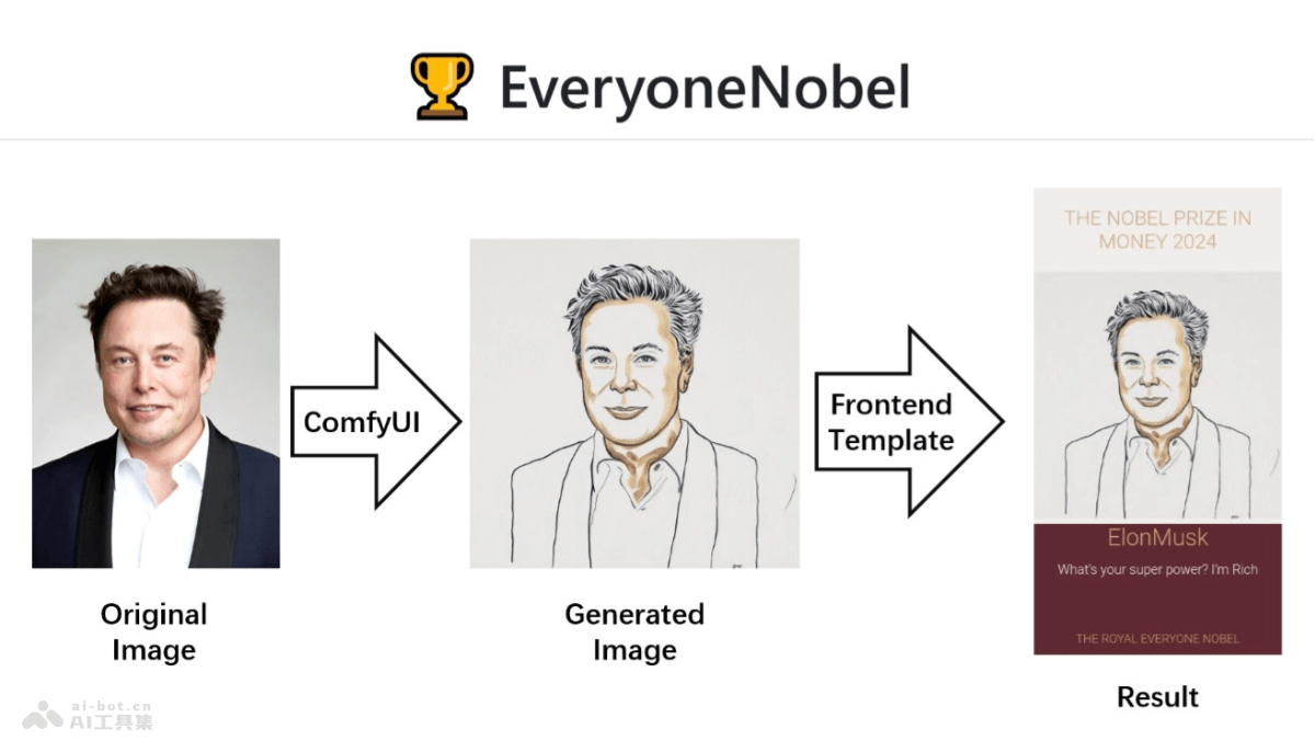 EveryoneNobel  AI圖像生成工具，生成個性化諾貝爾獎風格圖像