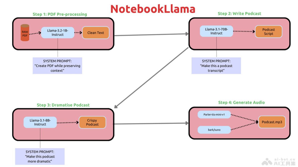 NotebookLlama  Meta推出的預處理PDF后轉播客內容的開源項目