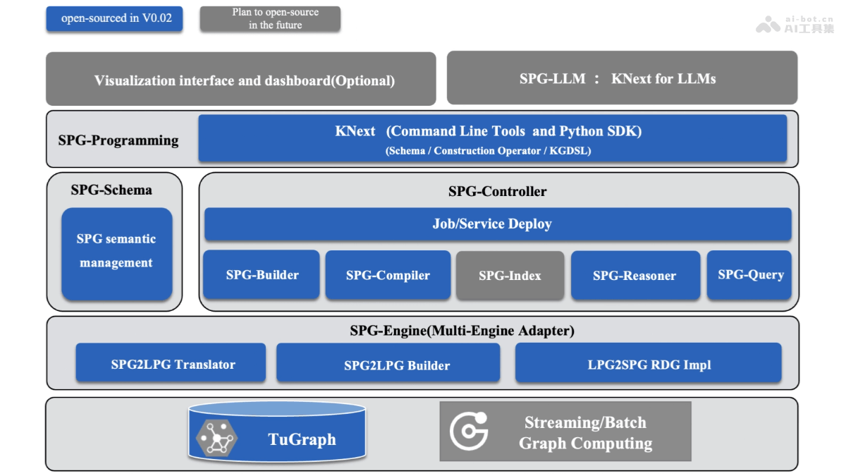 OpenSPG  螞蟻聯合OpenKG開源的知識圖譜引擎