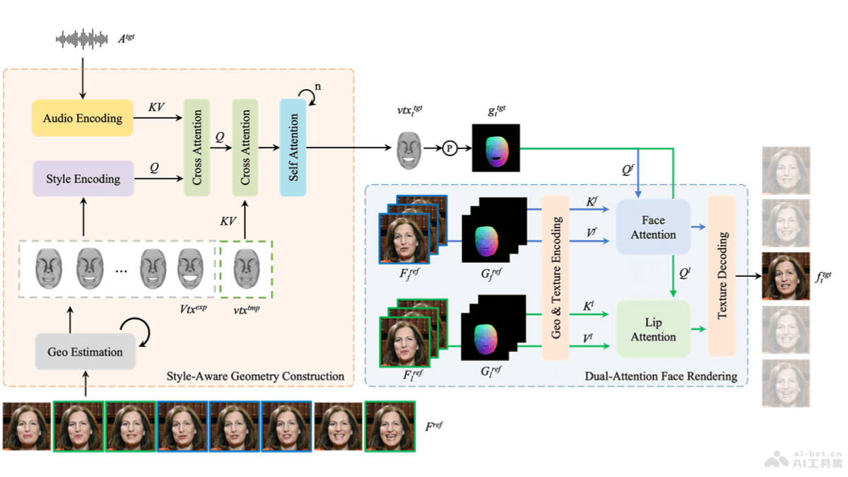 PersonaTalk  字節跳動推出的實現高保真和個性化視覺配音框架