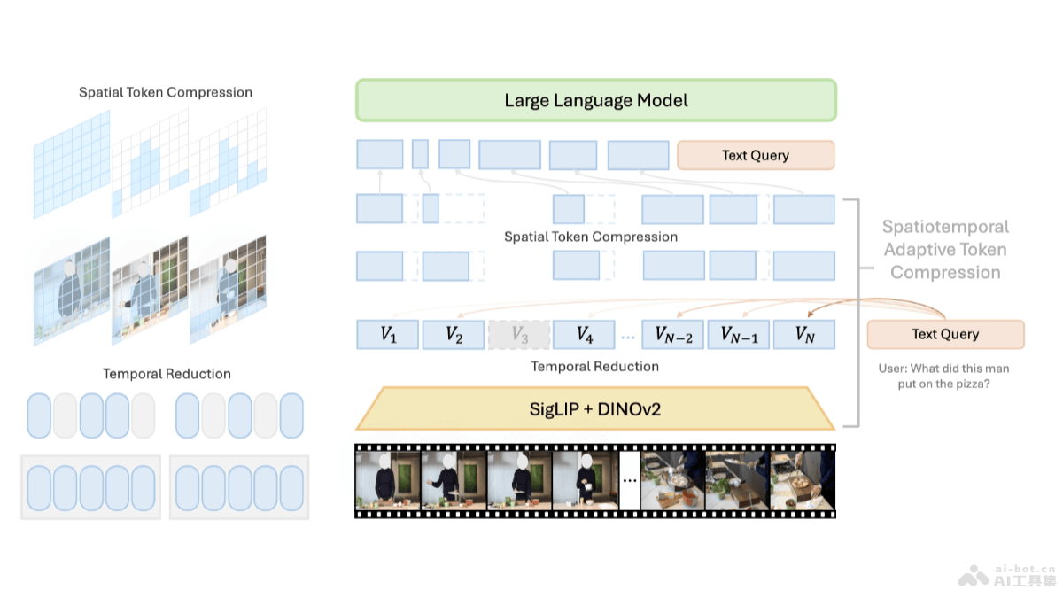 LongVU  Meta AI開源的長視頻理解模型