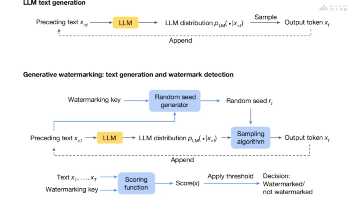 SynthID Text  谷歌DeepMind推出的AI生成文本水印技術