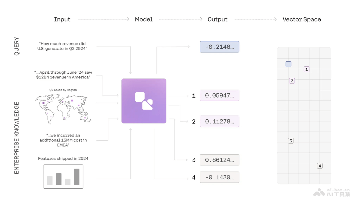 Embed3  Cohere推出的多模態AI搜索模型，支持動態更新機制