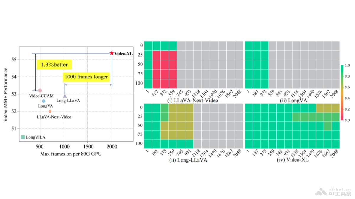 Video-XL  智源聯合多所高校推出的開源超長視覺理解模型