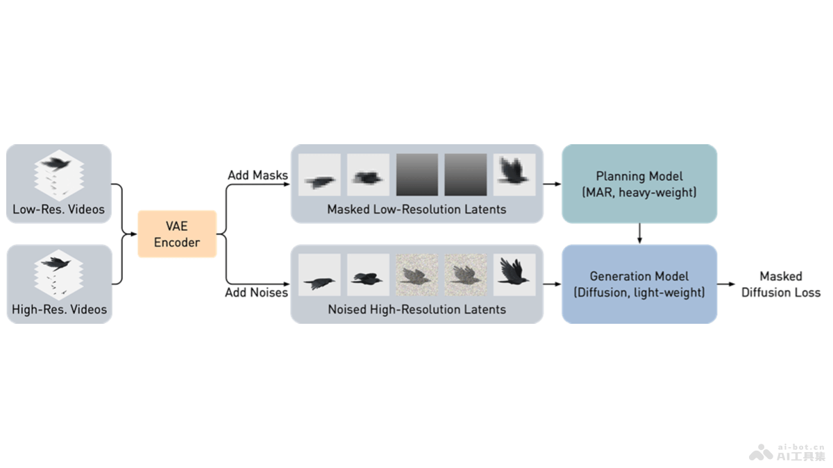 MarDini  Meta聯合KAUST推出的視頻生成擴散模型