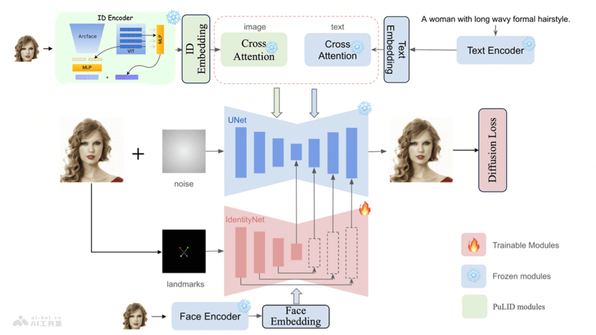 EcomID  阿里推出的單個參考圖像生成定制的個性圖像框架