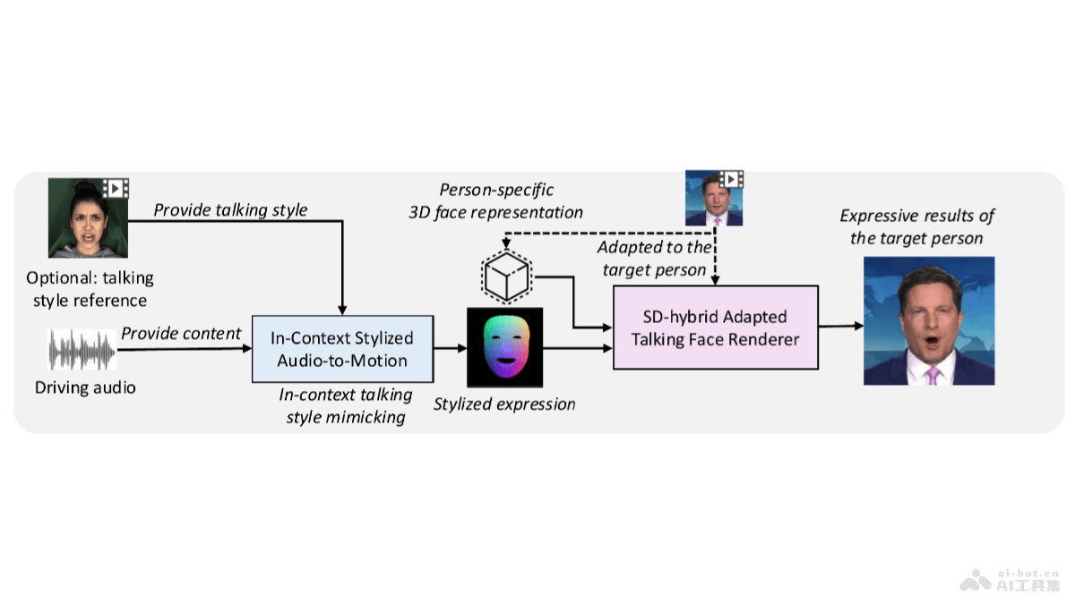 MimicTalk 字節(jié)聯(lián)合浙大開源的基于NeRF技術(shù),15分鐘生成3D說話人臉視頻模型