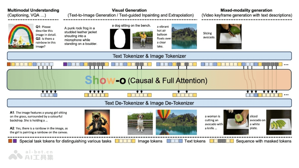 Show-o 新加坡國立Show Lab聯(lián)合字節(jié)推出的多模態(tài)理解與生成的統(tǒng)一模型