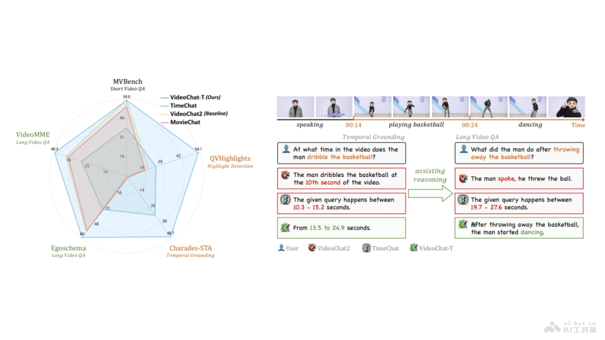 TimeSuite 上海AI Lab推出的提升MLLMs在長視頻理解處理的設(shè)計框架