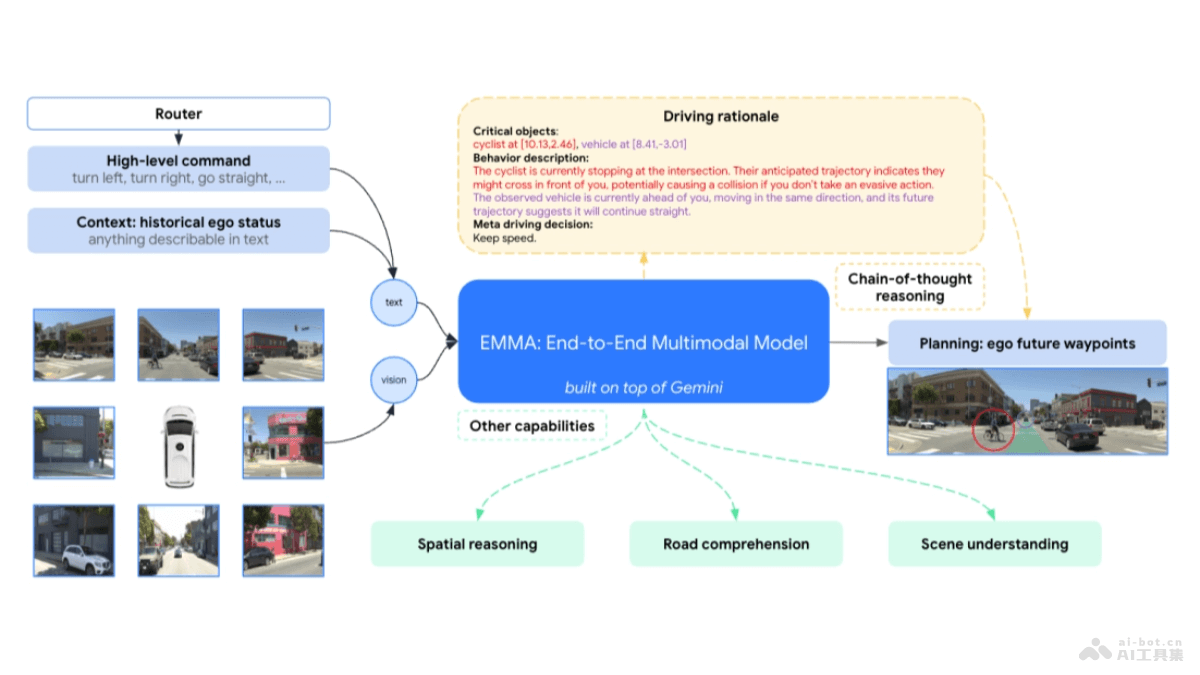 EMMA  Waymo推出的端到端自動駕駛多模態模型