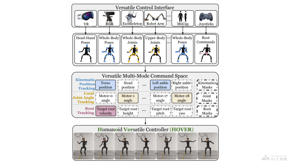HOVER  英偉達推出的通用人形機器人功能控制器1.5M小模型